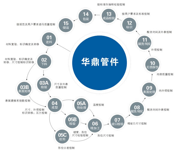 不銹鋼三通制作工藝流程